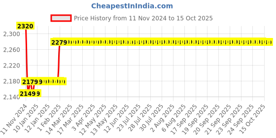 moglix.com Insize 6mm Setting Ring, 2421-R6 insize Price History Graph from 11 Nov 2024 to 15 Oct 2025
