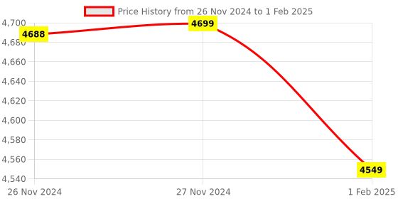 moglix.com Insize 6mm Setting Ring, 2421-R6 (Pack of 2) insize Price History Graph from 26 Nov 2024 to 1 Feb 2025