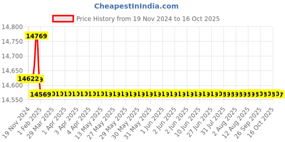 moglix.com Insize 7.00-7.50mm Pin Gauge Set, 4166-7D insize Price History Graph from 19 Nov 2024 to 16 Oct 2025
