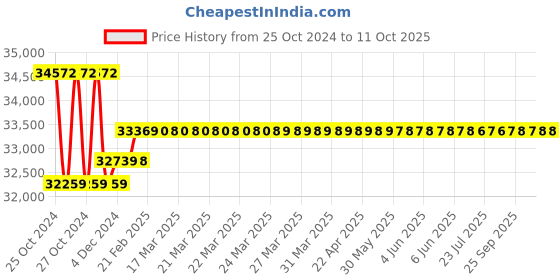 moglix.com Insize 7.00-8.00mm 1mm Pin Gage Set, 4166-8S insize Price History Graph from 25 Oct 2024 to 10 Oct 2025