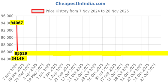 moglix.com Insize 700mm Grade 0 Individual Steel Gage Block With Inspection Certificate, 4101-A700 insize Price History Graph from 7 Nov 2024 to 27 Nov 2025