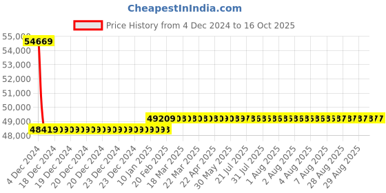 moglix.com Insize 700mm Grade 1 Individual Steel Gage Block with Inspection Certificate, 4101-B700 insize Price History Graph from 4 Dec 2024 to 14 Oct 2025