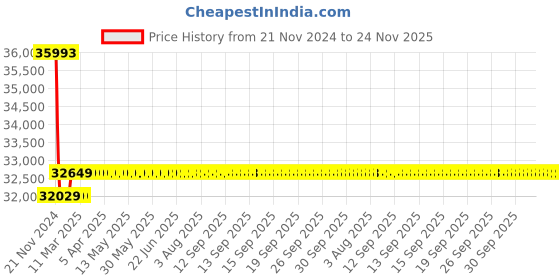 moglix.com Insize 700mm Grade 2 Individual Steel Gage Block with Inspection Certificate, 4101-C700 insize Price History Graph from 21 Nov 2024 to 23 Nov 2025