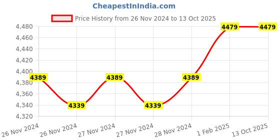 moglix.com Insize 7.08mm 0.001mm Individual Metric Pin Gage, 4110-7D08 (Pack of 3) insize Price History Graph from 26 Nov 2024 to 13 Oct 2025