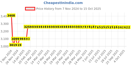 moglix.com Insize 70mm Grade 0 Individual Steel Gage Block With Inspection Certificate, 4101-A70 insize Price History Graph from 7 Nov 2024 to 15 Oct 2025