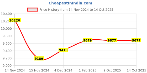 moglix.com Insize 70mm Grade 0 Individual Steel Gage Block with Inspection Certificate, 4101-A70 (Pack of 3) insize Price History Graph from 14 Nov 2024 to 14 Oct 2025