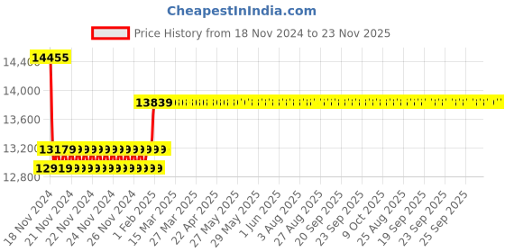 moglix.com Insize 70mm Grade 1 Individual Ceramic Gage Block with Inspection Certificate, 4106-B70 insize Price History Graph from 18 Nov 2024 to 23 Nov 2025