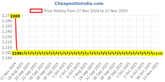moglix.com Insize 70mm Grade 1 Individual Steel Gage Block with Inspection Certificate, 4101-B70 insize Price History Graph from 27 Nov 2024 to 23 Nov 2025