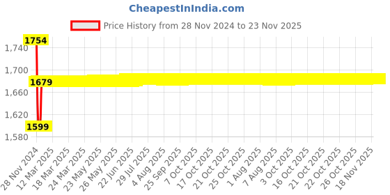moglix.com Insize 70mm Grade 2 Individual Steel Gage Block with Inspection Certificate, 4101-C70 insize Price History Graph from 28 Nov 2024 to 22 Nov 2025