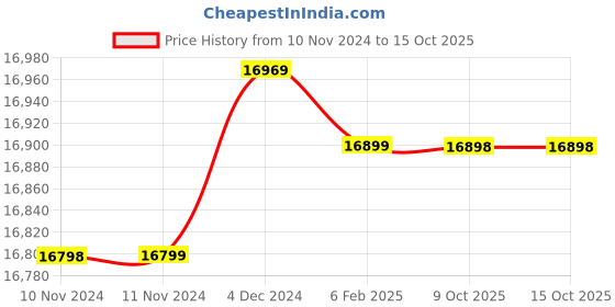moglix.com Insize 70mm H7 Plain Plug Gauge, 4124-70 (Pack of 2) insize Price History Graph from 10 Nov 2024 to 15 Oct 2025