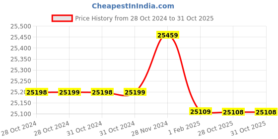 moglix.com Insize 70mm H7 Plain Plug Gauge, 4124-70 (Pack of 3) insize Price History Graph from 28 Oct 2024 to 30 Oct 2025