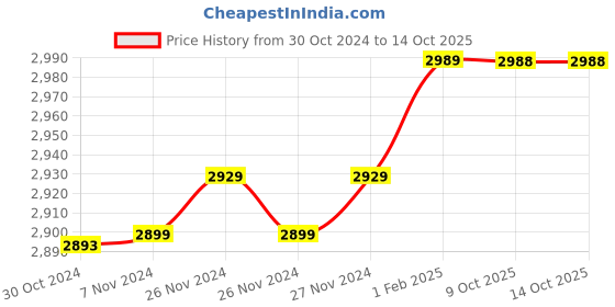 moglix.com Insize 7.16mm 0.001mm Individual Metric Pin Gage, 4110-7D16 (Pack of 2) insize Price History Graph from 30 Oct 2024 to 14 Oct 2025