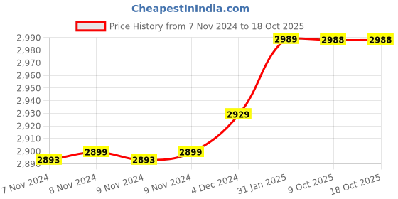 moglix.com Insize 7.24mm 0.001mm Individual Metric Pin Gage, 4110-7D24 (Pack of 2) insize Price History Graph from 7 Nov 2024 to 18 Oct 2025