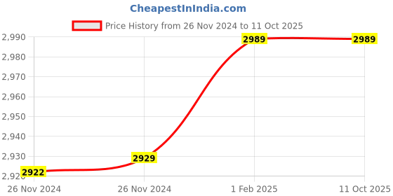 moglix.com Insize 7.38mm 0.001mm Individual Metric Pin Gage, 4110-7D38 (Pack of 2) insize Price History Graph from 26 Nov 2024 to 10 Oct 2025