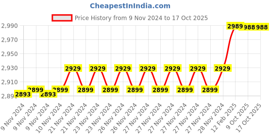 moglix.com Insize 7.39mm 0.001mm Individual Metric Pin Gage, 4110-7D39 (Pack of 2) insize Price History Graph from 9 Nov 2024 to 16 Oct 2025