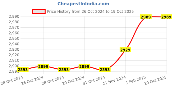moglix.com Insize 7.40mm 0.001mm Individual Metric Pin Gage, 4110-7D40 (Pack of 2) insize Price History Graph from 26 Oct 2024 to 18 Oct 2025