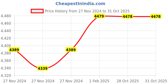 moglix.com Insize 7.40mm 0.001mm Individual Metric Pin Gage, 4110-7D40 (Pack of 3) insize Price History Graph from 27 Nov 2024 to 31 Oct 2025