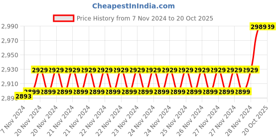 moglix.com Insize 7.45mm 0.001mm Individual Metric Pin Gage, 4110-7D45 (Pack of 2) insize Price History Graph from 7 Nov 2024 to 19 Oct 2025