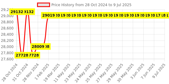 moglix.com Insize 75-88 mm Type C Three Points Internal Micrometer, 3227-88 insize Price History Graph from 28 Oct 2024 to 9 Jul 2025