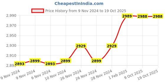 moglix.com Insize 7.50mm 0.001mm Individual Metric Pin Gage, 4110-7D50 (Pack of 2) insize Price History Graph from 9 Nov 2024 to 17 Oct 2025