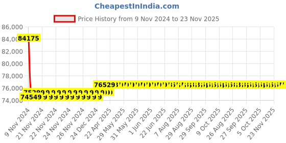 moglix.com Insize 750mm Grade 1 Individual Steel Gage Block with Inspection Certificate, 4101-B750 insize Price History Graph from 9 Nov 2024 to 23 Nov 2025