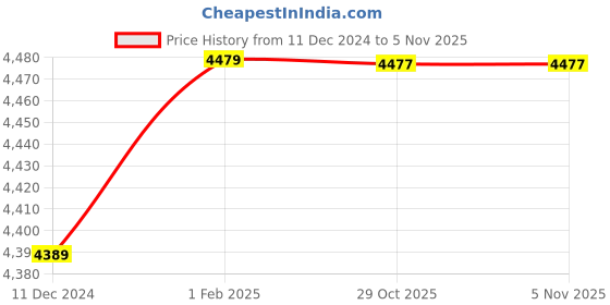 moglix.com Insize 7.55mm 0.001mm Individual Metric Pin Gage, 4110-7D55 (Pack of 3) insize Price History Graph from 11 Dec 2024 to 2 Nov 2025