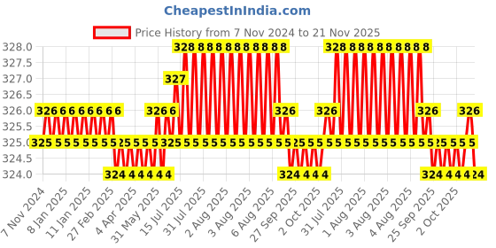 moglix.com Insize 75mm 2X Illumination Magnifying Glass, 7513-2 insize Price History Graph from 7 Nov 2024 to 21 Nov 2025