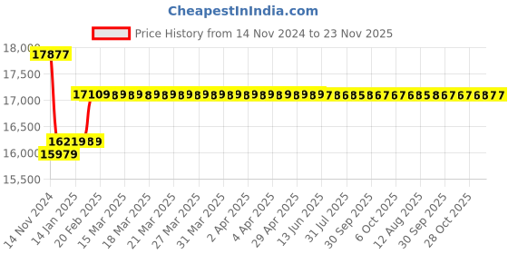 moglix.com Insize 75mm Grade 0 Individual Ceramic Gage Block with Inspection Certificate, 4106-A75 insize Price History Graph from 14 Nov 2024 to 22 Nov 2025