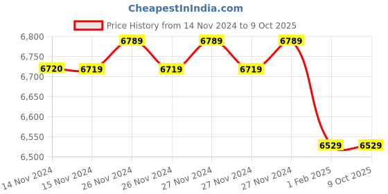 moglix.com Insize 7.5mm Grade 0 Individual Ceramic Gage Block with Inspection Certificate, 4106-A7D5 (Pack of 2) insize Price History Graph from 14 Nov 2024 to 9 Oct 2025