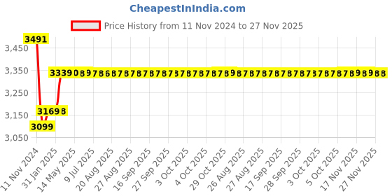 moglix.com Insize 75mm Grade 0 Individual Steel Gage Block With Inspection Certificate, 4101-A75 insize Price History Graph from 11 Nov 2024 to 26 Nov 2025