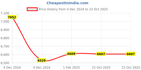 moglix.com Insize 75mm Grade 0 Individual Steel Gage Block with Inspection Certificate, 4101-A75 (Pack of 2) insize Price History Graph from 4 Dec 2024 to 22 Oct 2025