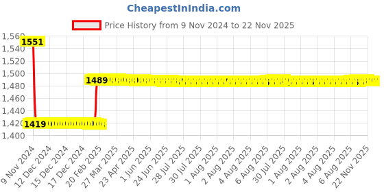 moglix.com Insize 7.5mm Grade 0 Individual Steel Gage Block With Inspection Certificate, 4101-A7D5 insize Price History Graph from 9 Nov 2024 to 22 Nov 2025