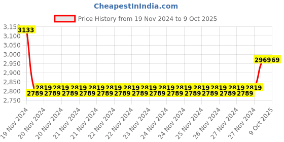 moglix.com Insize 7.5mm Grade 0 Individual Steel Gage Block with Inspection Certificate, 4101-A7D5 (Pack of 2) insize Price History Graph from 19 Nov 2024 to 9 Oct 2025