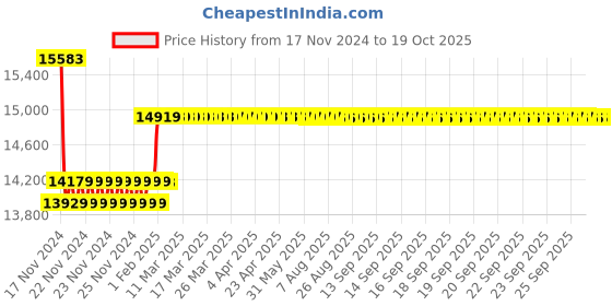 moglix.com Insize 75mm Grade 1 Individual Ceramic Gage Block with Inspection Certificate, 4106-B75 insize Price History Graph from 17 Nov 2024 to 18 Oct 2025
