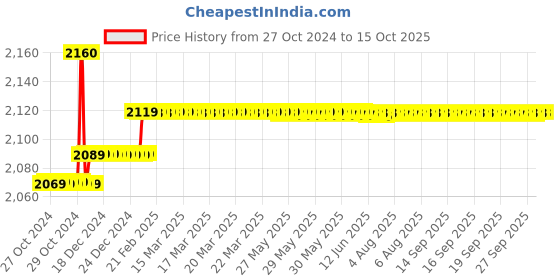 moglix.com Insize 75mm Grade 1 Individual Steel Gage Block with Inspection Certificate, 4101-B75 insize Price History Graph from 27 Oct 2024 to 13 Oct 2025