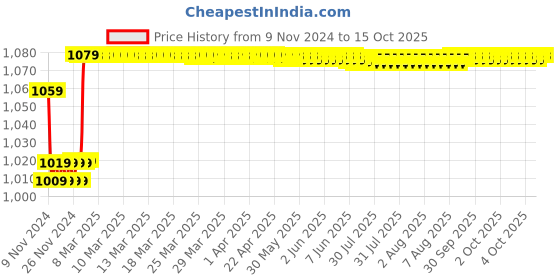 moglix.com Insize 7.5mm Grade 1 Individual Steel Gage Block with Inspection Certificate, 4101-B7D5 insize Price History Graph from 9 Nov 2024 to 14 Oct 2025