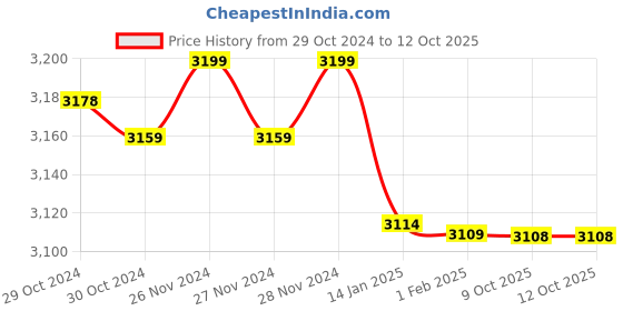 moglix.com Insize 7.5mm Grade 1 Individual Steel Gage Block with Inspection Certificate, 4101-B7D5 (Pack of 3) insize Price History Graph from 29 Oct 2024 to 11 Oct 2025
