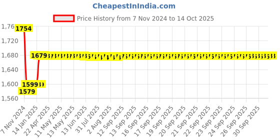 moglix.com Insize 75mm Grade 2 Individual Steel Gage Block with Inspection Certificate, 4101-C75 insize Price History Graph from 7 Nov 2024 to 13 Oct 2025