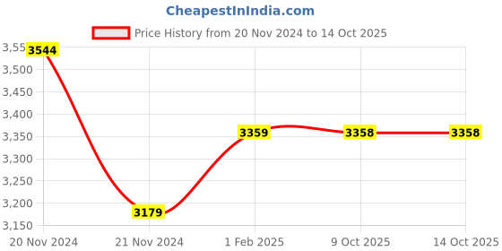 moglix.com Insize 75mm Grade 2 Individual Steel Gage Block with Inspection Certificate, 4101-C75 (Pack of 2) insize Price History Graph from 20 Nov 2024 to 14 Oct 2025