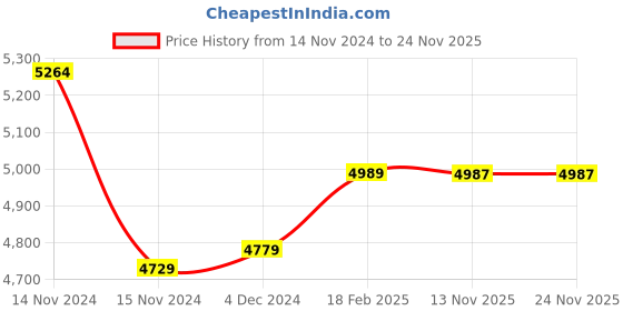 moglix.com Insize 75mm Grade 2 Individual Steel Gage Block with Inspection Certificate, 4101-C75 (Pack of 3) insize Price History Graph from 14 Nov 2024 to 24 Nov 2025
