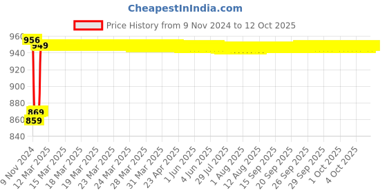 moglix.com Insize 7.5mm Grade 2 Individual Steel Gage Block with Inspection Certificate, 4101-C7D5 insize Price History Graph from 9 Nov 2024 to 12 Oct 2025