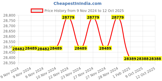 moglix.com Insize 75mm H7 Plain Plug Gauge, 4124-75 (Pack of 3) insize Price History Graph from 9 Nov 2024 to 12 Oct 2025