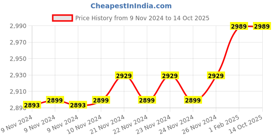 moglix.com Insize 7.60mm 0.001mm Individual Metric Pin Gage, 4110-7D60 (Pack of 2) insize Price History Graph from 9 Nov 2024 to 13 Oct 2025