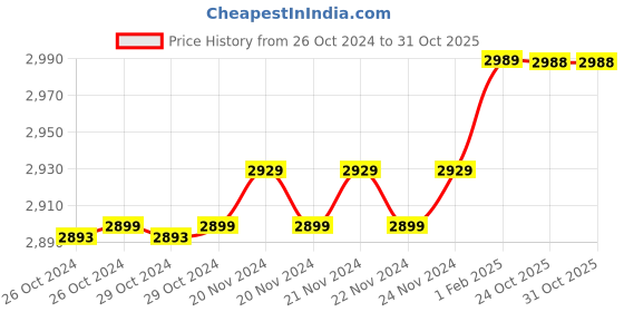 moglix.com Insize 7.62mm 0.001mm Individual Metric Pin Gage, 4110-7D62 (Pack of 2) insize Price History Graph from 26 Oct 2024 to 30 Oct 2025
