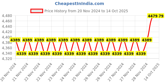 moglix.com Insize 7.66mm 0.001mm Individual Metric Pin Gage, 4110-7D66 (Pack of 3) insize Price History Graph from 20 Nov 2024 to 13 Oct 2025
