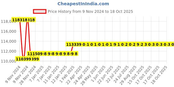 moglix.com Insize 76pcs Grade 1 Carbide Gage Block Set, 4164-176 insize Price History Graph from 9 Nov 2024 to 17 Oct 2025