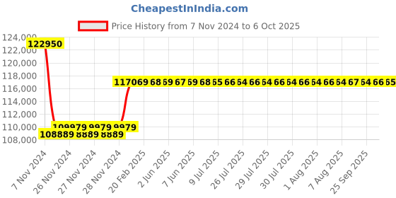 moglix.com Insize 7.7-12.5mm Split Type Dial Bore Gage Set, 2421-12 insize Price History Graph from 7 Nov 2024 to 6 Oct 2025