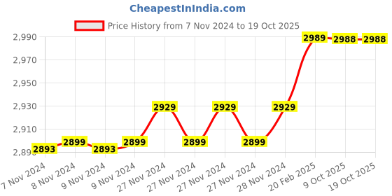 moglix.com Insize 7.72mm 0.001mm Individual Metric Pin Gage, 4110-7D72 (Pack of 2) insize Price History Graph from 7 Nov 2024 to 17 Oct 2025