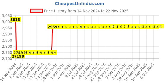 moglix.com Insize 7.7mm Grade 1 Individual Ceramic Gage Block with Inspection Certificate, 4106-B7D7 insize Price History Graph from 14 Nov 2024 to 21 Nov 2025