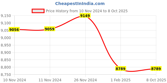 moglix.com Insize 7.7mm Grade 1 Individual Ceramic Gage Block with Inspection Certificate, 4106-B7D7 (Pack of 3) insize Price History Graph from 10 Nov 2024 to 8 Oct 2025